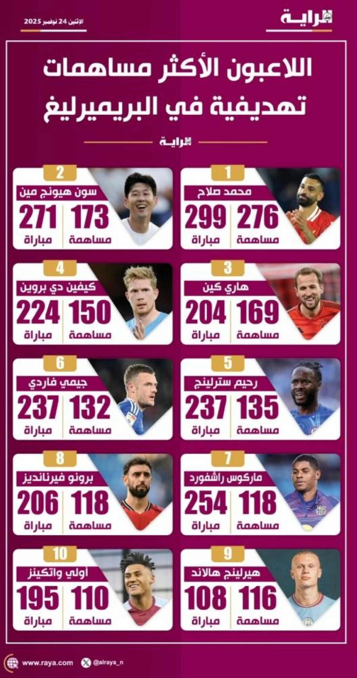 صوره – صلاح يتربع على عرش..’اللاعب الأكثر مساهمة في تسجيل الأهداف في الدوري الإنجليزي’