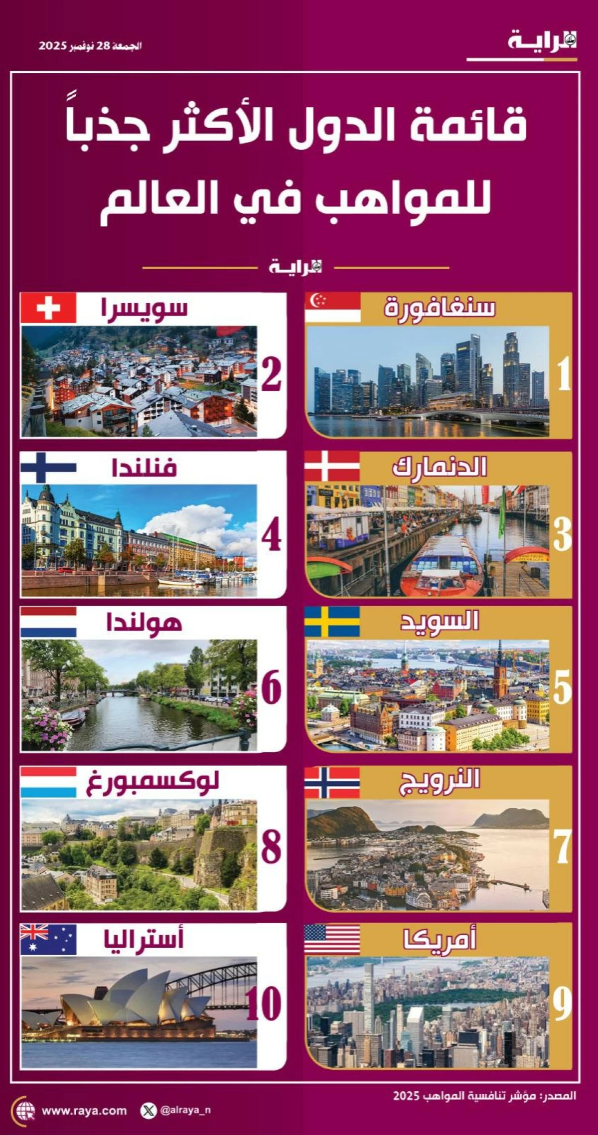 صوره – الدول الأكثر جذباً للمواهب في العالم 2025