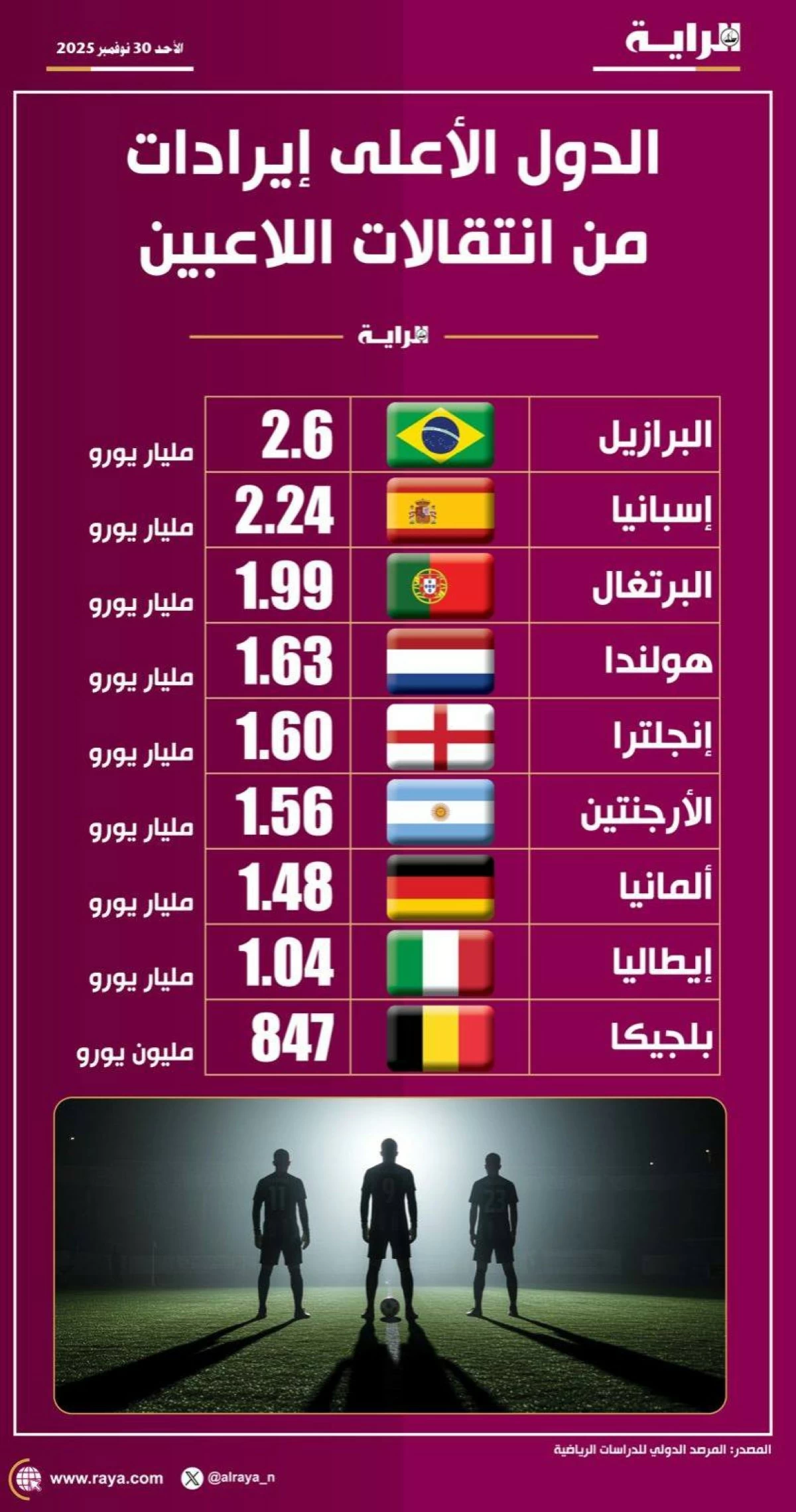 صوره – الدول التي لديها أعلى الإيرادات من انتقالات اللاعبين
