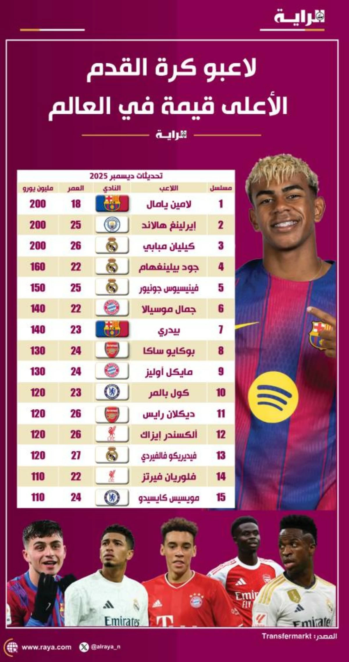 صوره – أغلى لاعبي كرة القدم في العالم