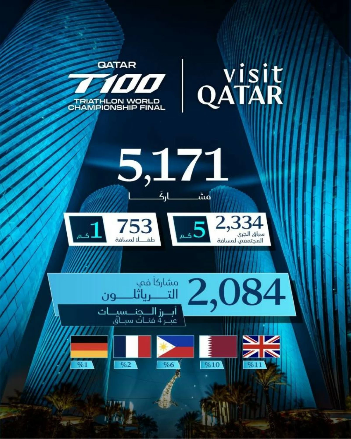 سياحة وسفر – 5000 مشارك في بطولة قطر العالمية للترايثلون T100