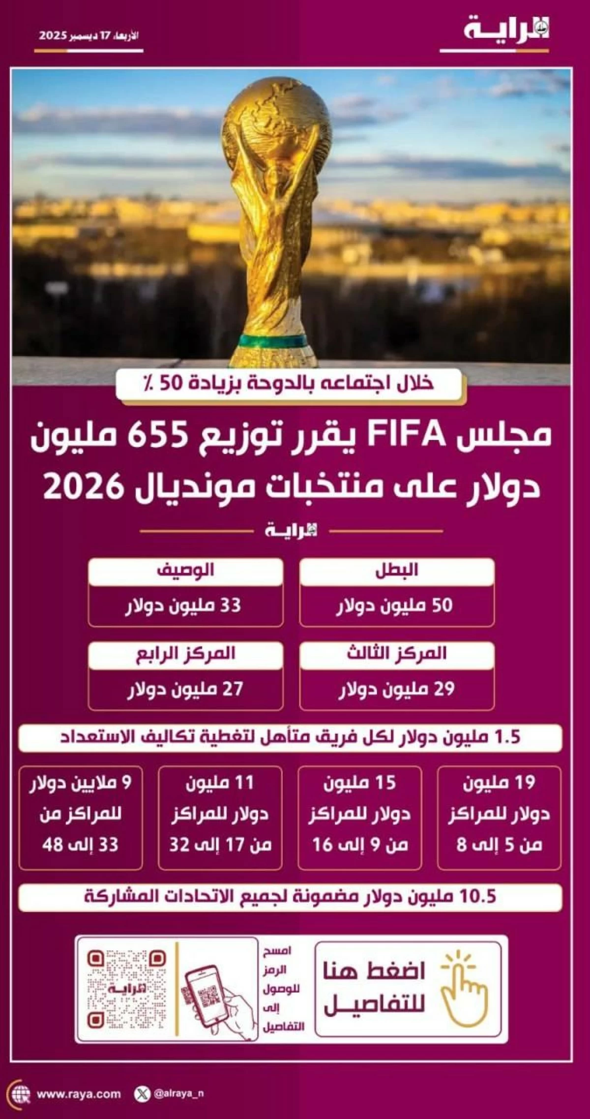 صوره – مجلس الفيفا يقرر توزيع 655 مليون دولار على منتخبات كأس العالم 2026