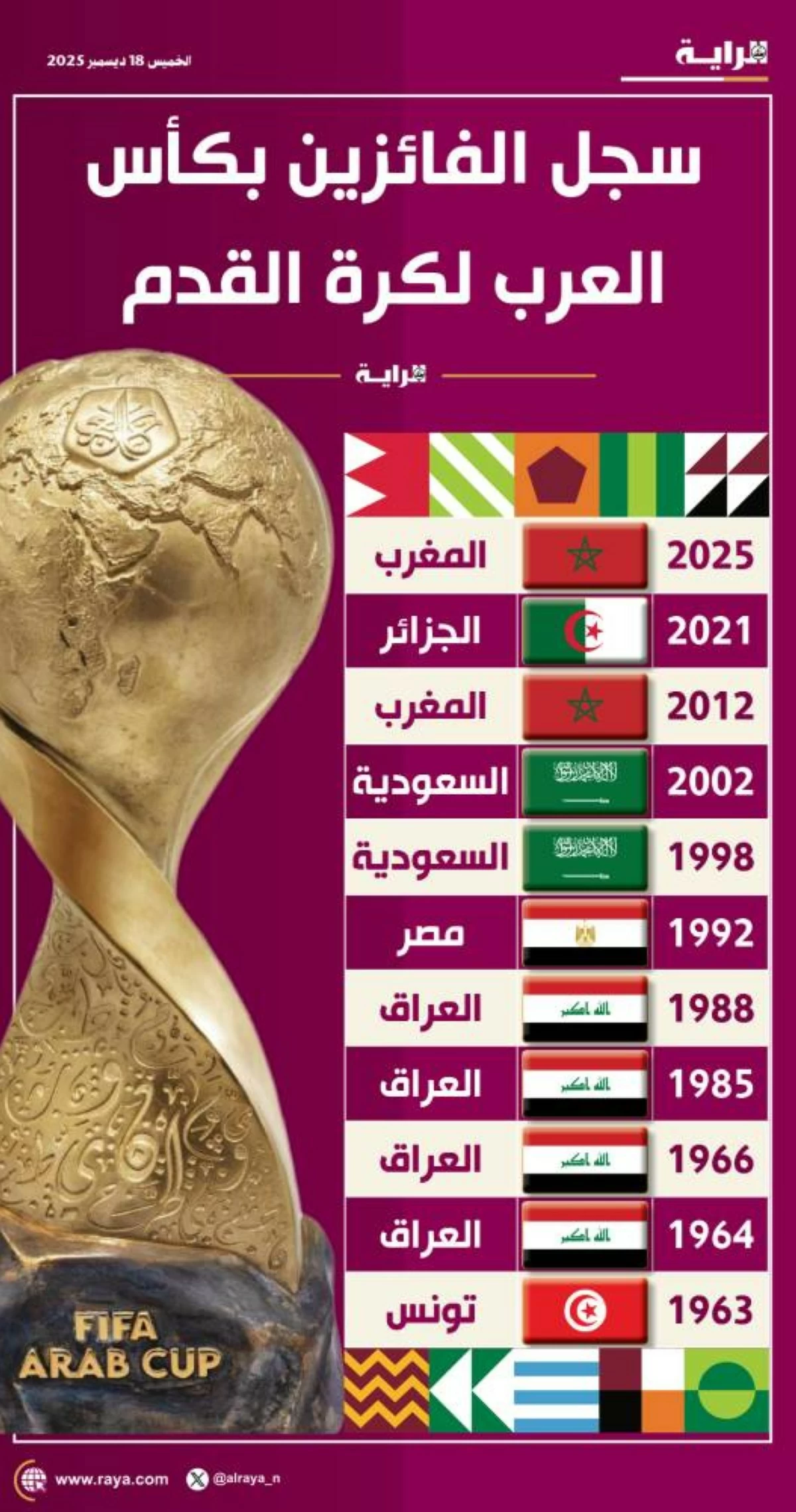 صوره – سجل الفائزين بكأس العرب لكرة القدم
