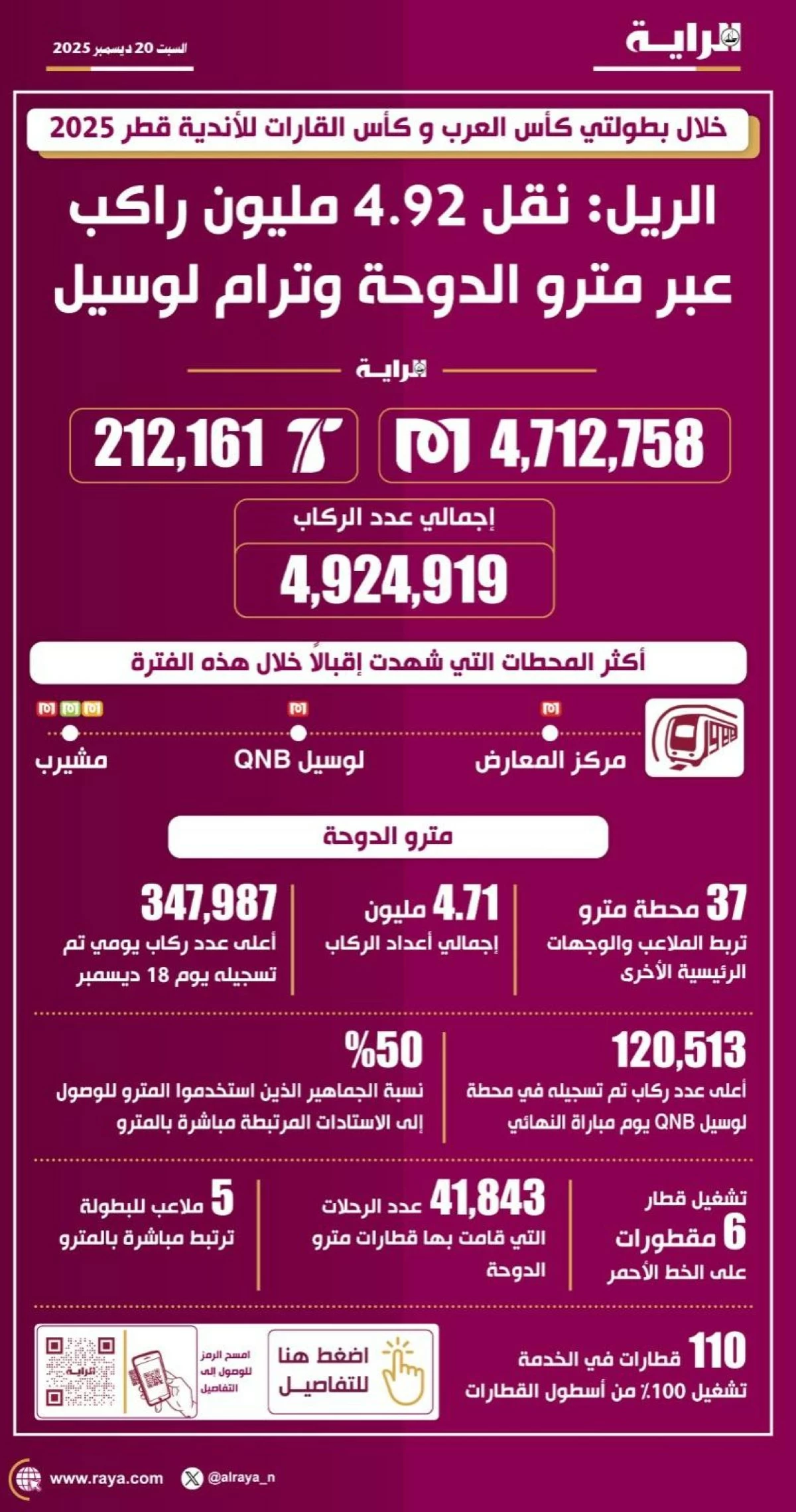 صوره – تم نقل 4.92 مليون مسافر عبر مترو الدوحة وترام لوسيل خلال بطولتي كأس العرب وكأس القارات قطر 2025.