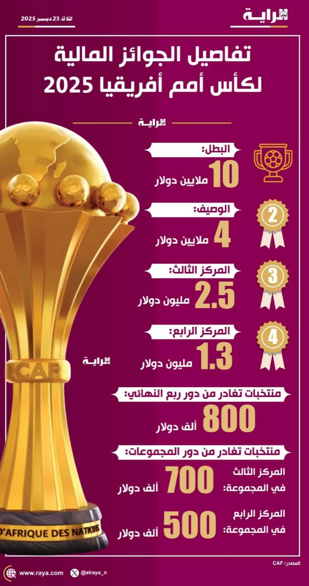 صوره – تفاصيل الجوائز المالية لكأس الأمم الأفريقية 2025