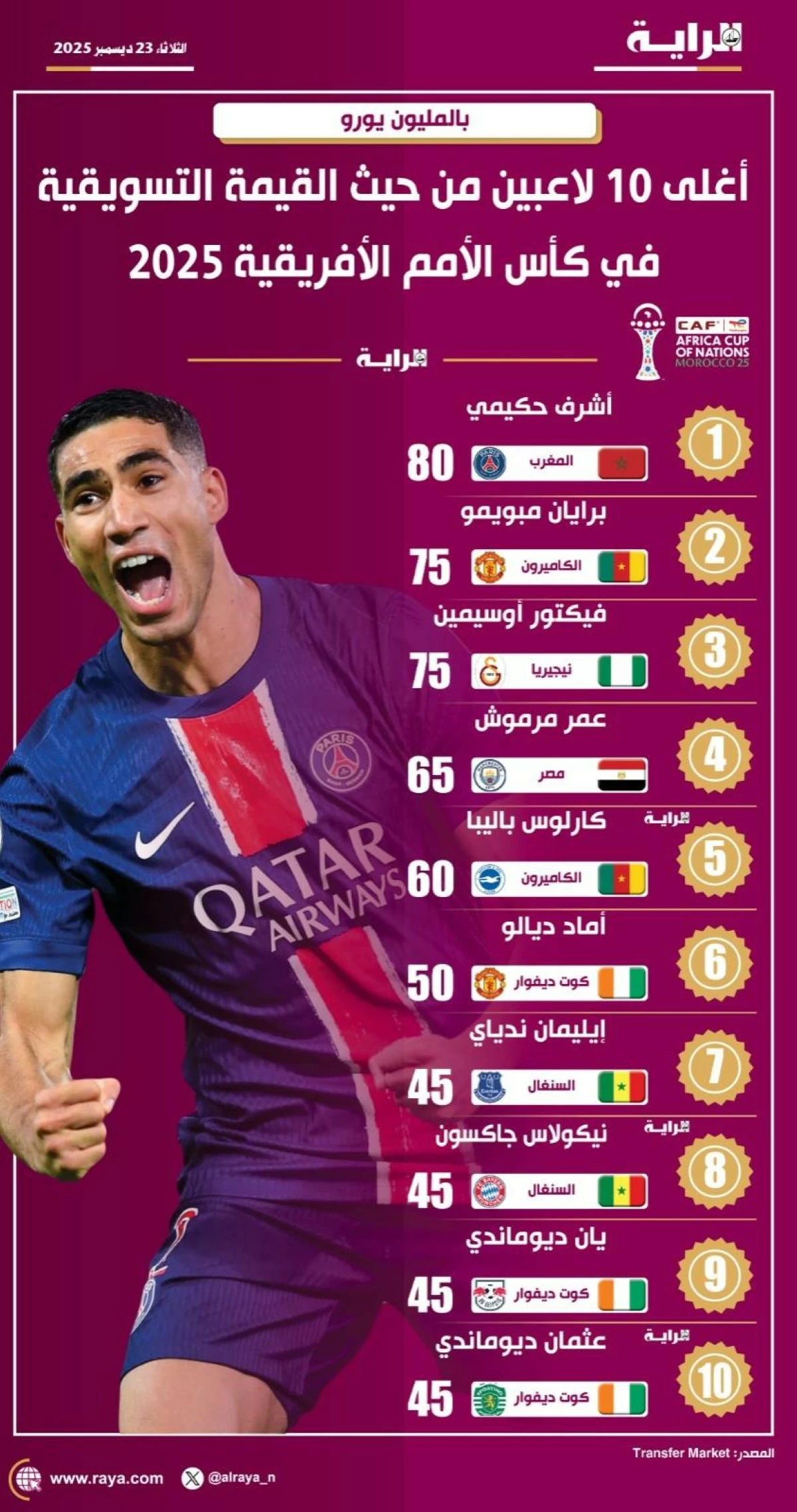 صوره – أغلى 10 لاعبين من حيث القيمة التسويقية في كأس الأمم الأفريقية 2025