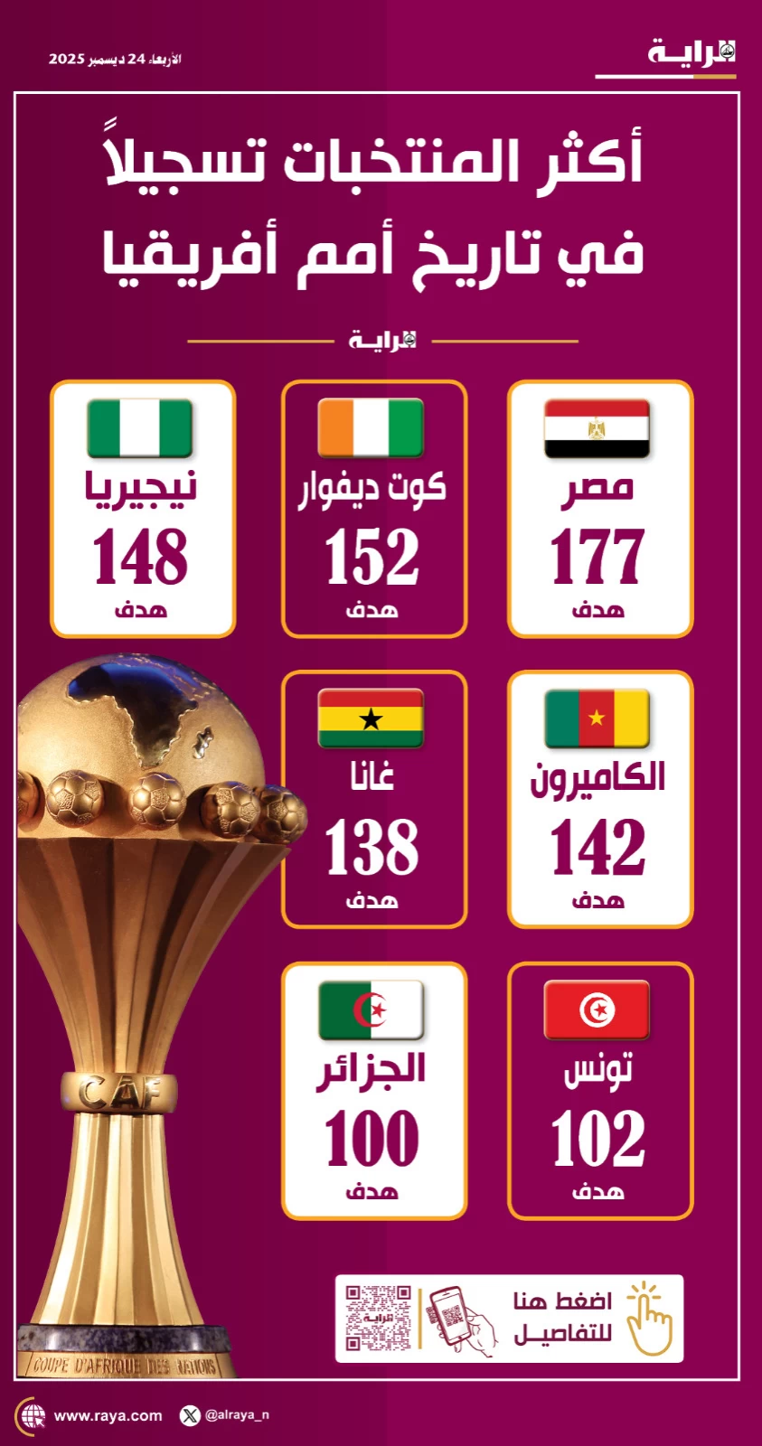 صوره – الفريق الأكثر تسجيلا في تاريخ الأمم الأفريقية