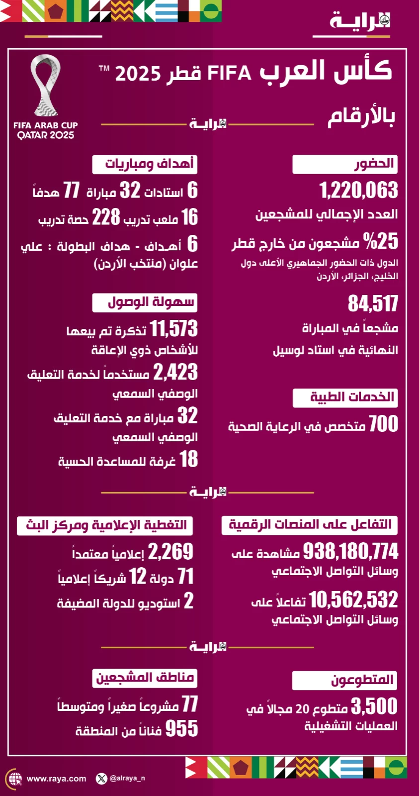 صوره – أبرز الشخصيات في كأس العرب قطر 2025