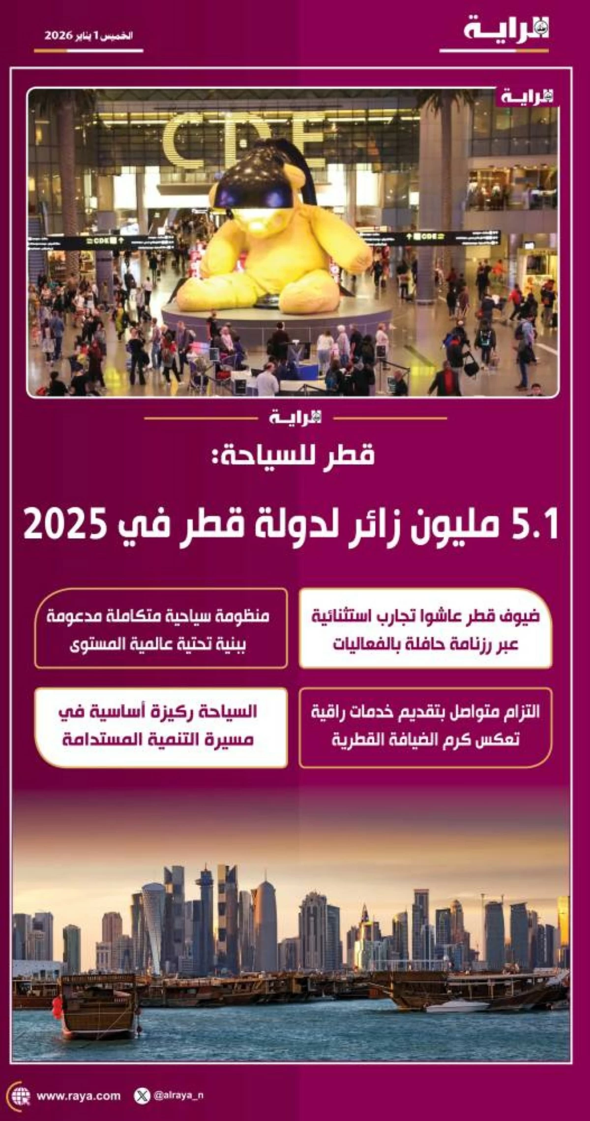 صوره – 5.1 مليون زائر لدولة قطر عام 2025