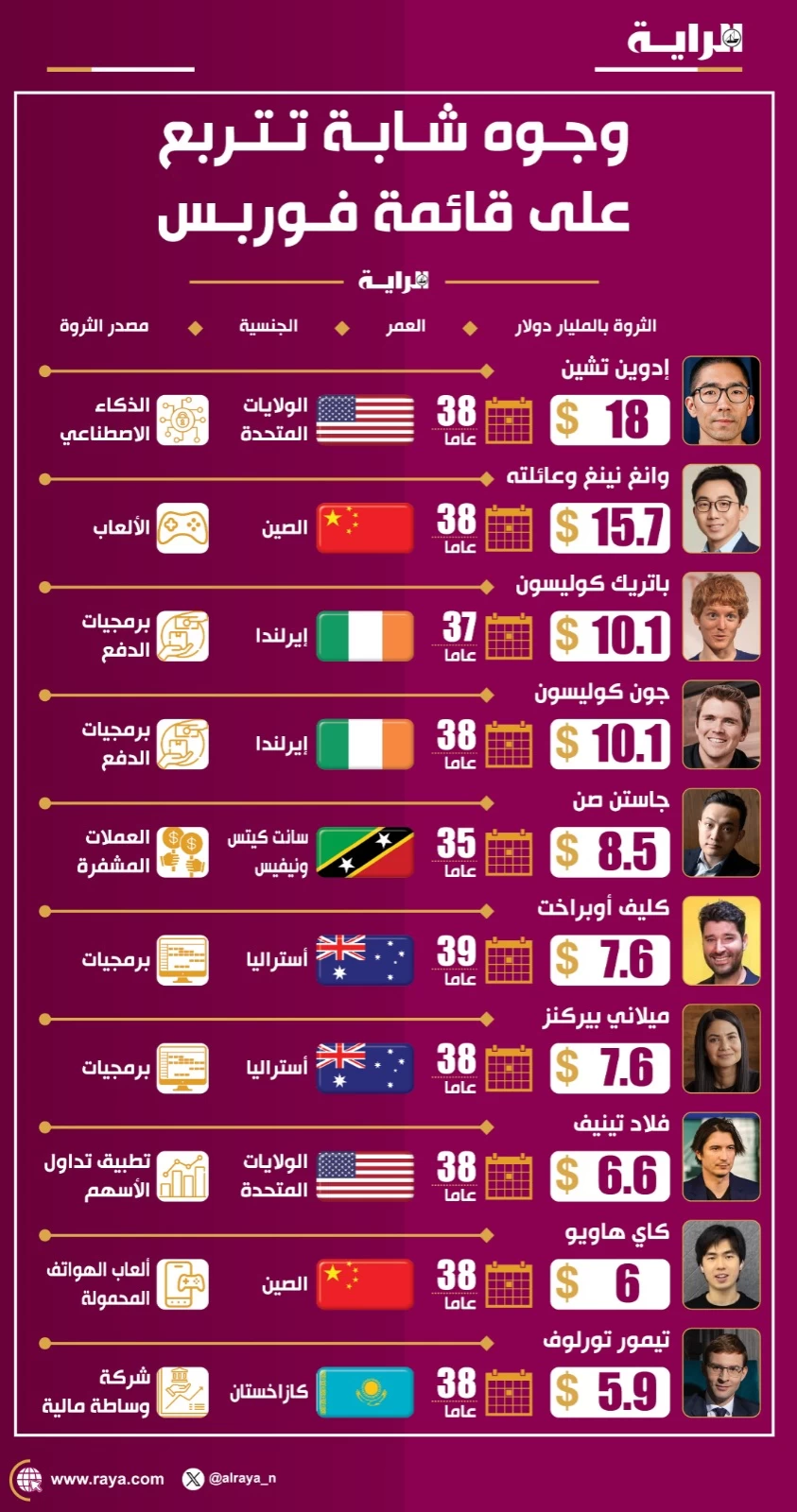 صوره – الشباب يهيمنون على قائمة فوربس