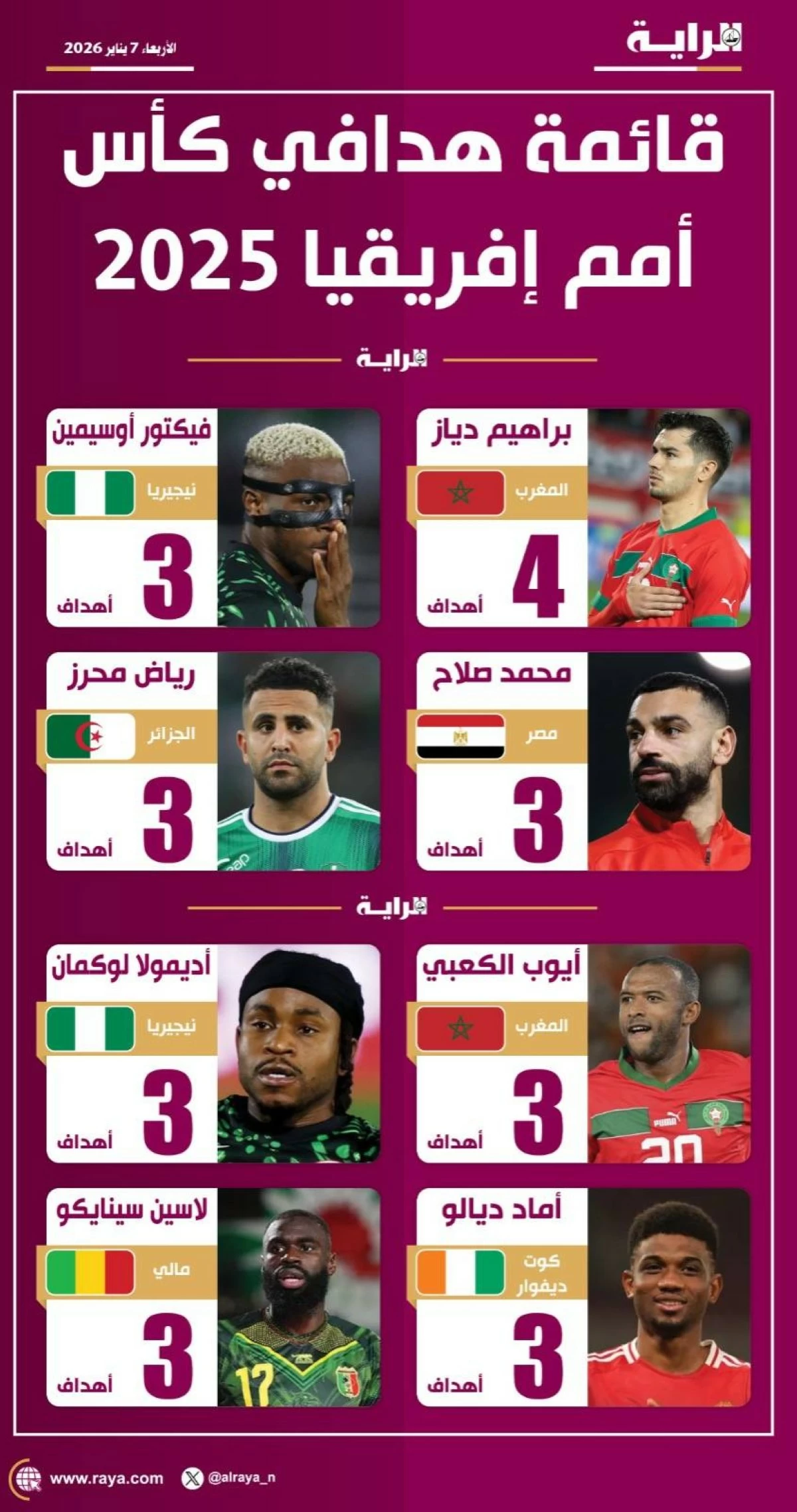صوره – قائمة أفضل الهدافين في كأس الأمم الأفريقية 2025 حتى الدور ربع النهائي