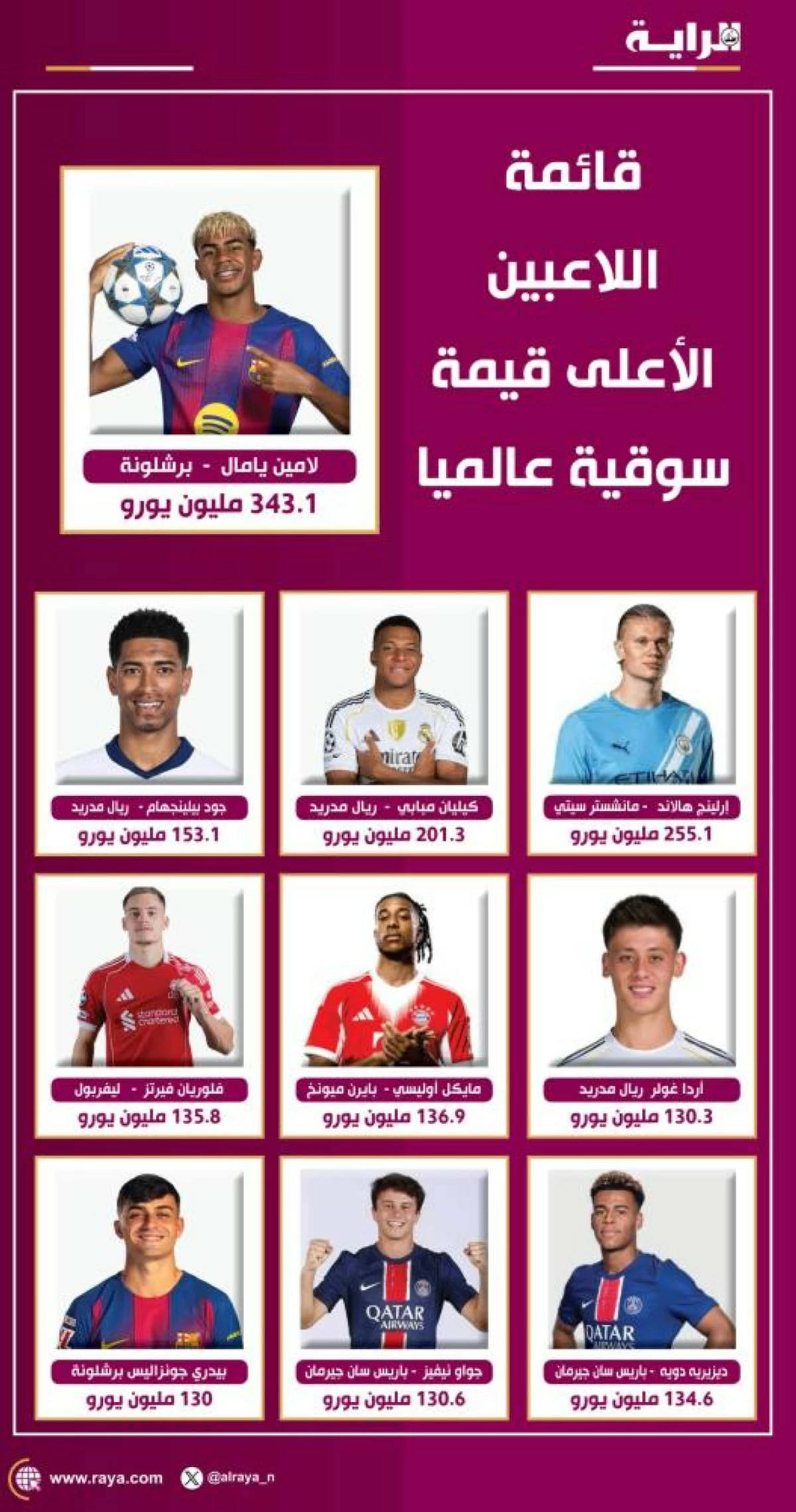صوره – قائمة اللاعبين ذوي القيمة السوقية الأعلى على مستوى العالم