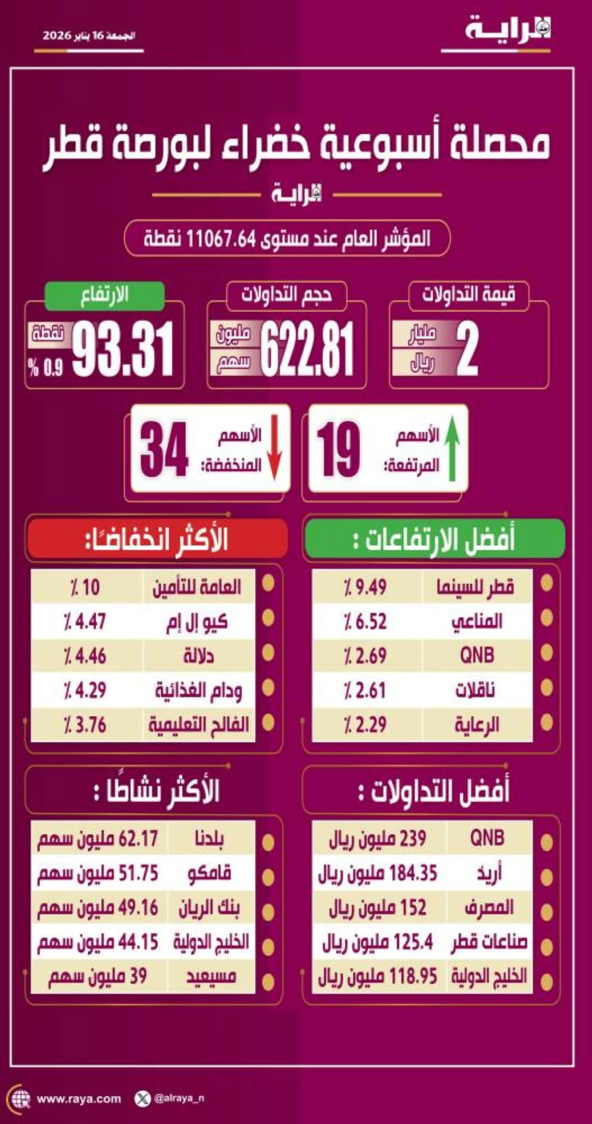 صوره – ملخص أسبوعي أخضر لبورصة قطر