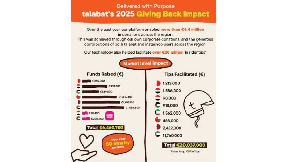 “طلبات” تساهم بأكثر من 26 مليون يورو لدعم الممثلين والعمل الخيري