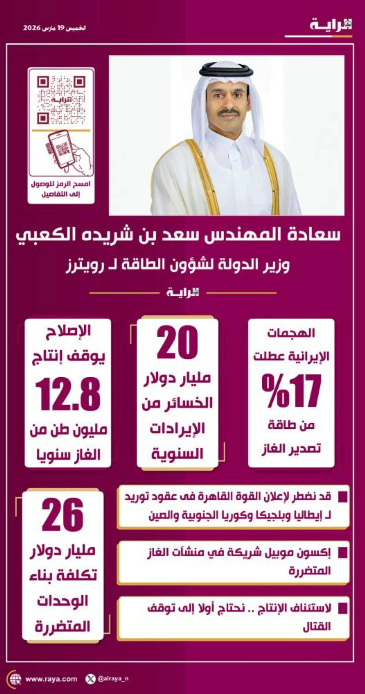 صوره – وتعطلت 17% من صادرات الغاز القطرية بسبب الهجمات الإيرانية، بخسائر تقدر بـ20 مليار دولار.