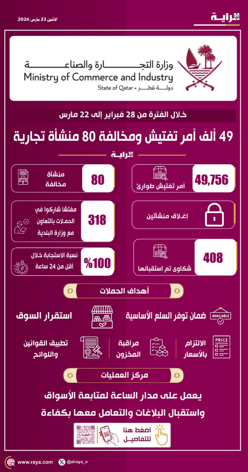 صوره – 49 ألف أمر تفتيش ومخالفة 80 منشأة تجارية