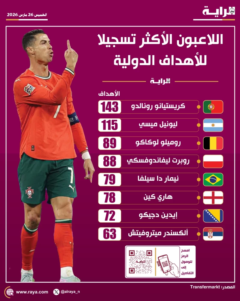 صوره – اللاعبون الأكثر تسجيلاً للأهداف الدولية