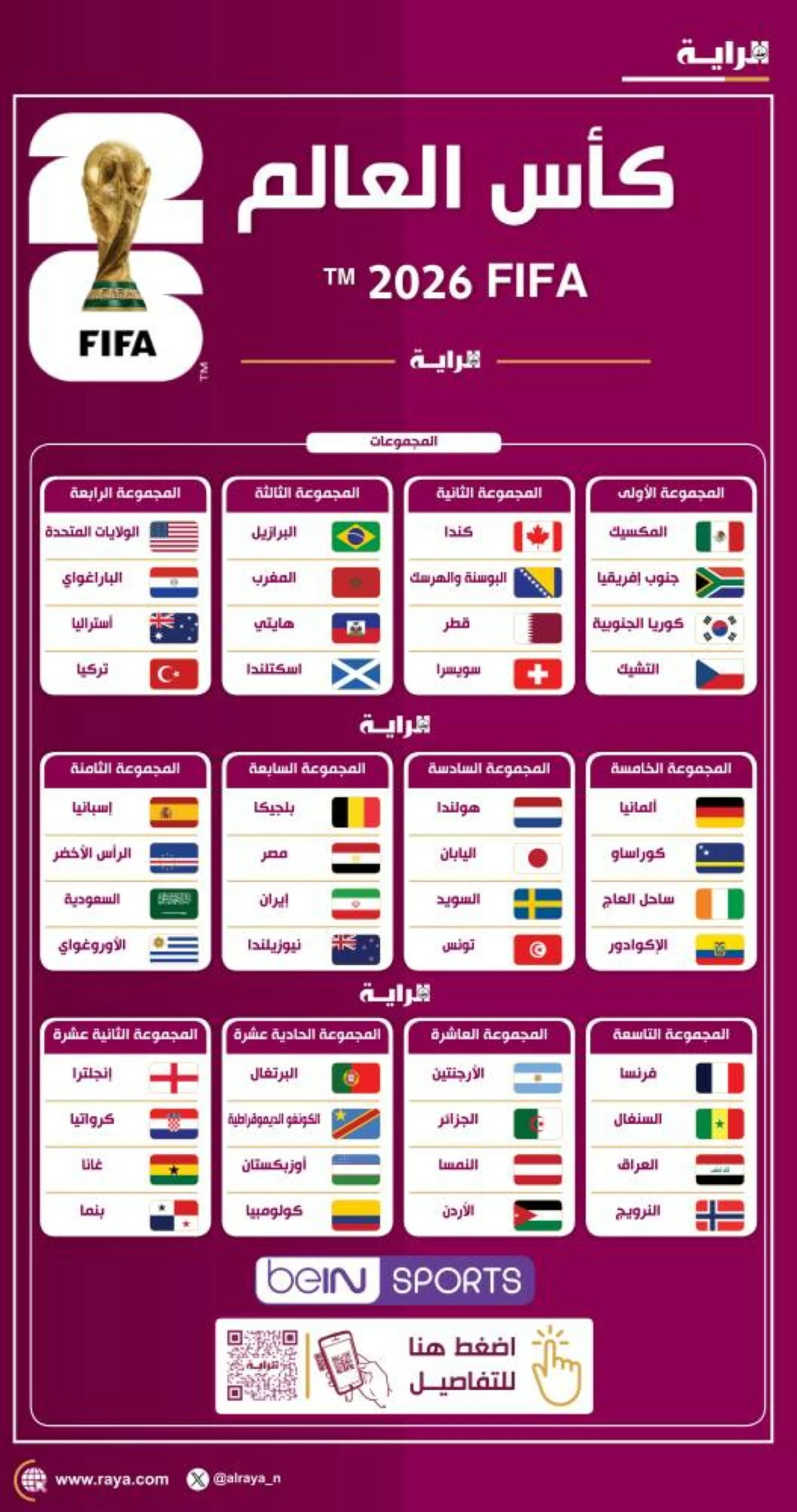 صوره – تعرف على القائمة الكاملة للمنتخبات المتأهلة لكأس العالم 2026