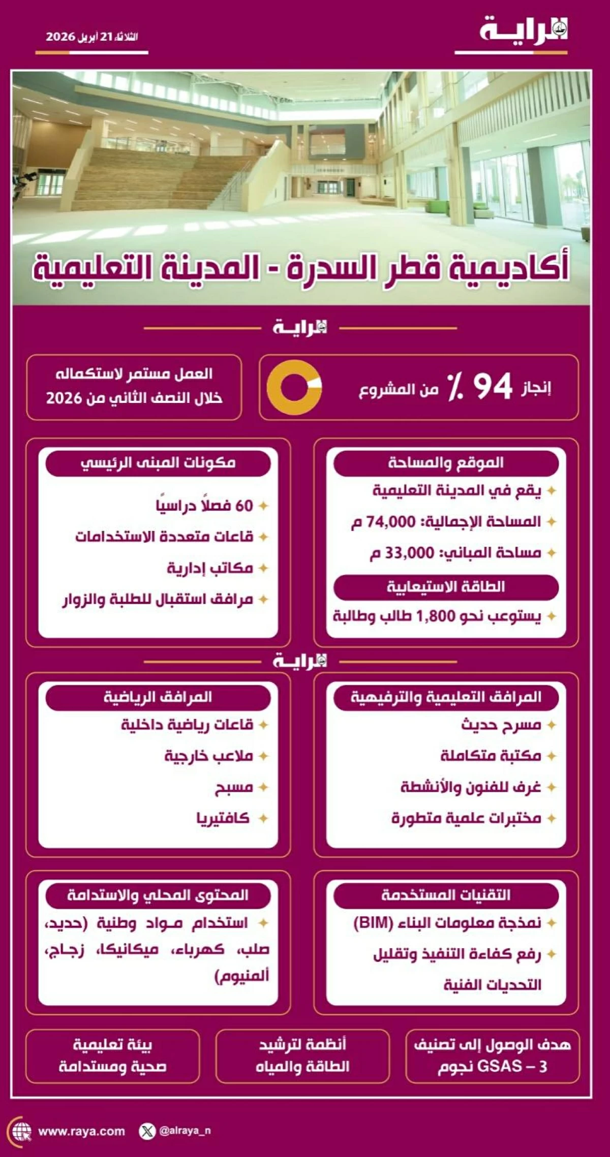 صوره – “أشغال”: الانتهاء من 94% من مشروع أكاديمية قطر – السدرة