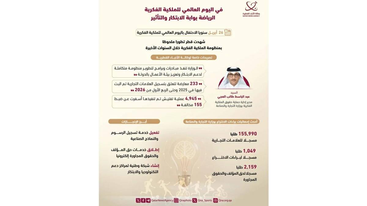 تسجيل 155.990 طلبًا لعلامات تجارية قطرية