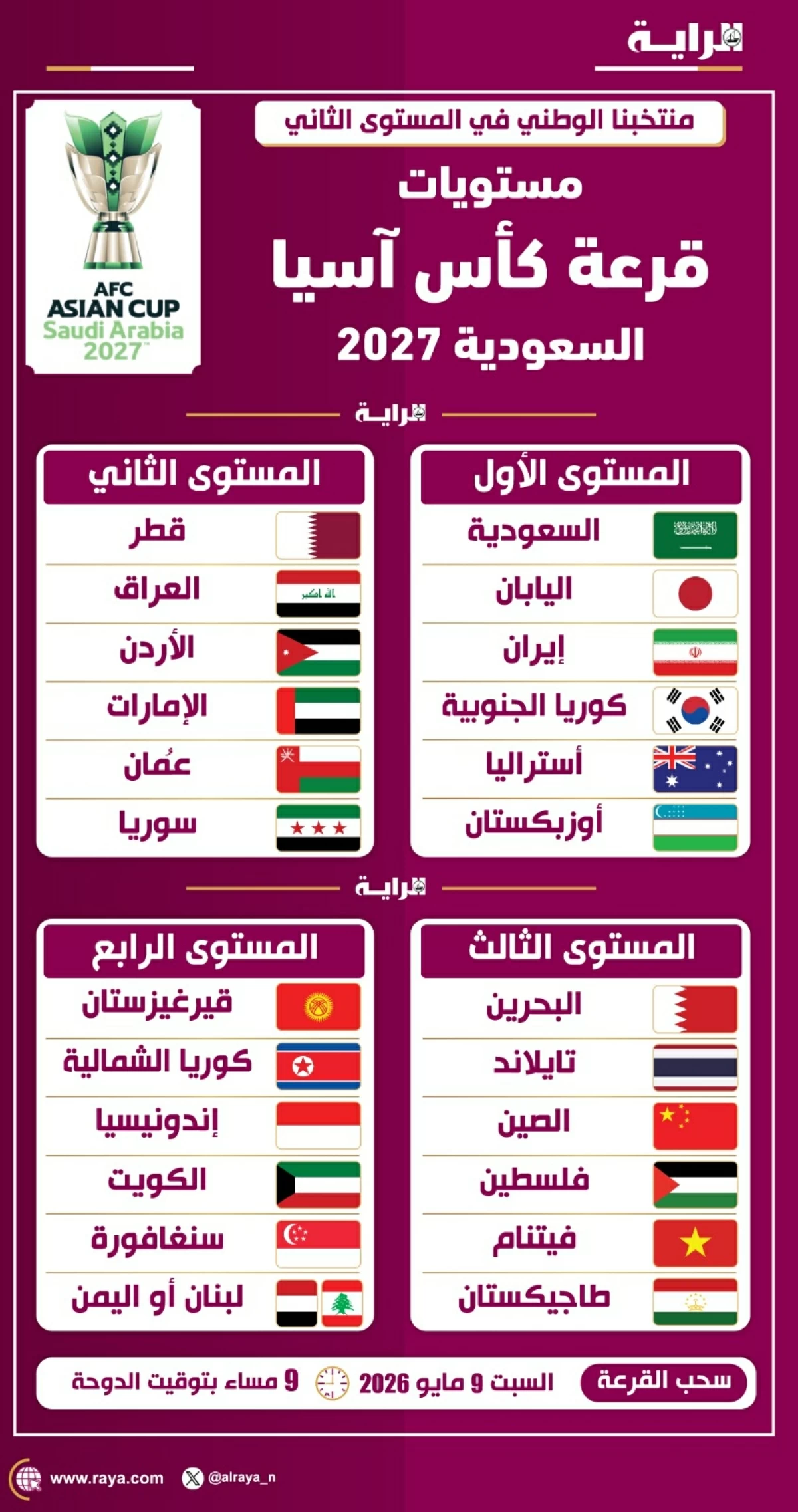 صوره – مستويات قرعة كأس آسيا “السعودية 2027”
