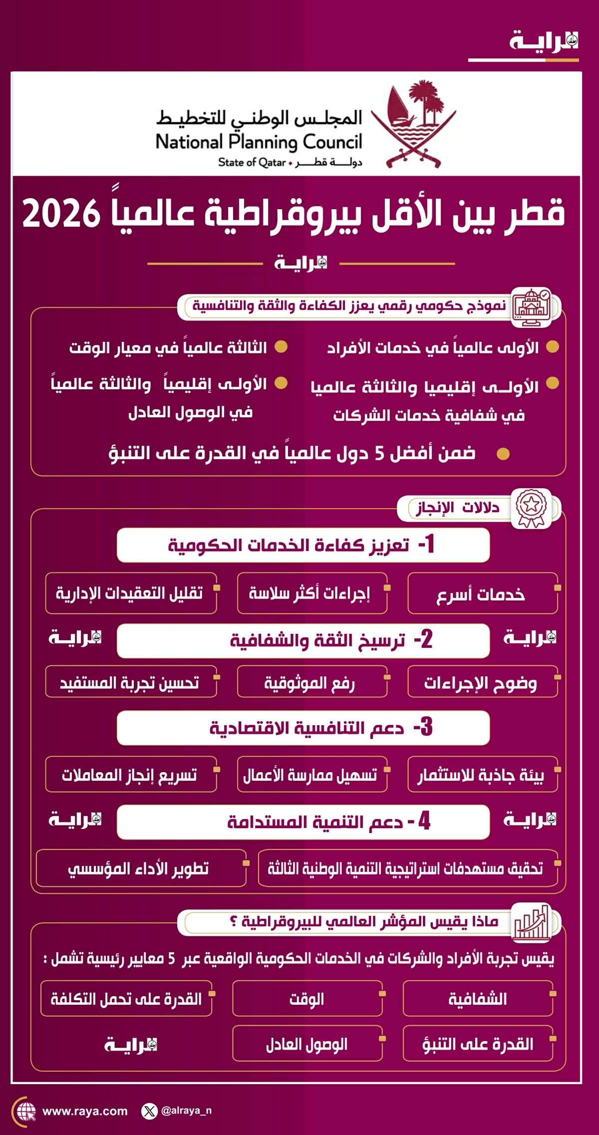 صوره – قطر من بين الدول الأقل بيروقراطية في العالم بحلول عام 2026