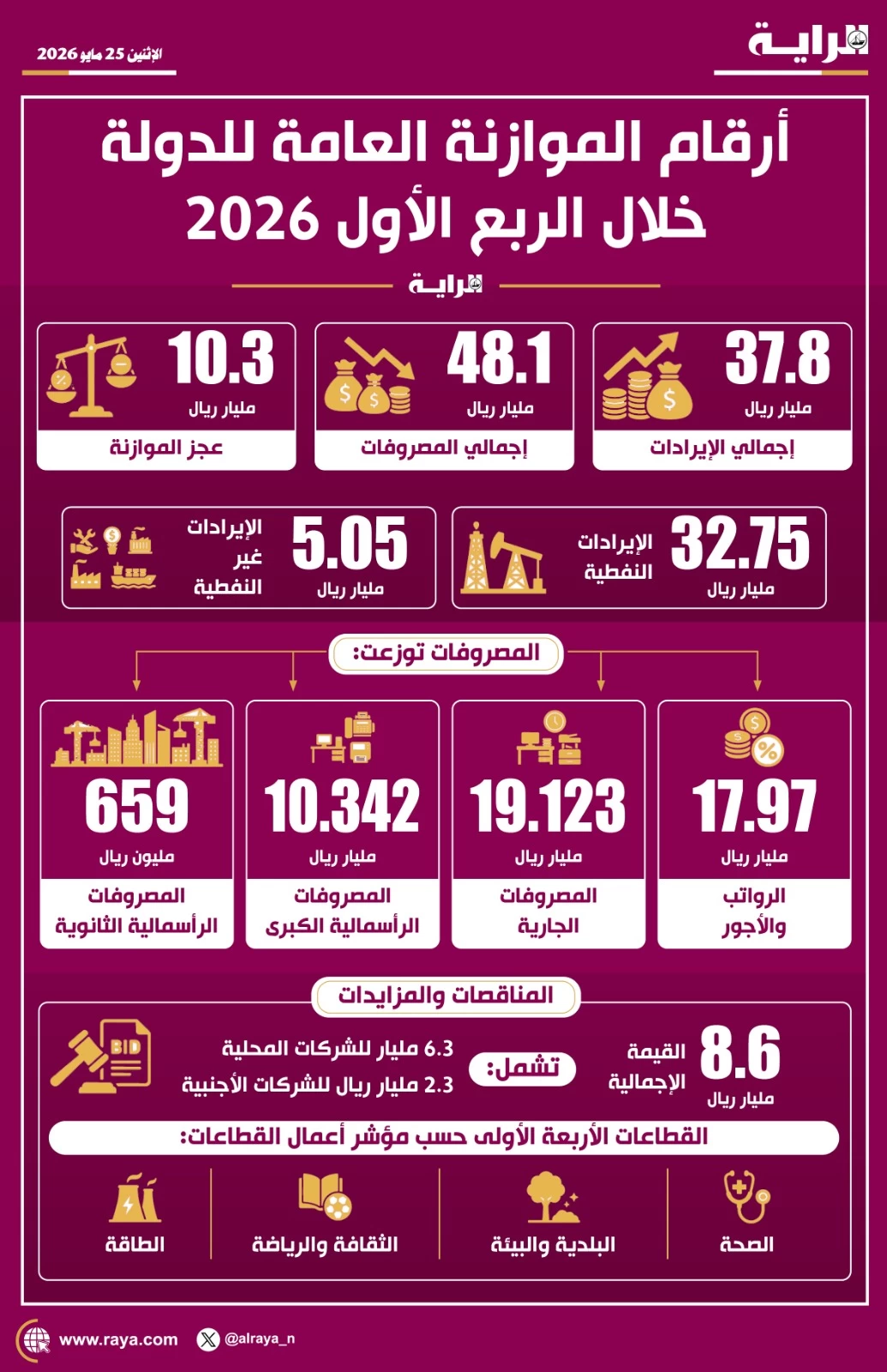 صوره – 37.8 مليار ريال إيرادات الموازنة العامة