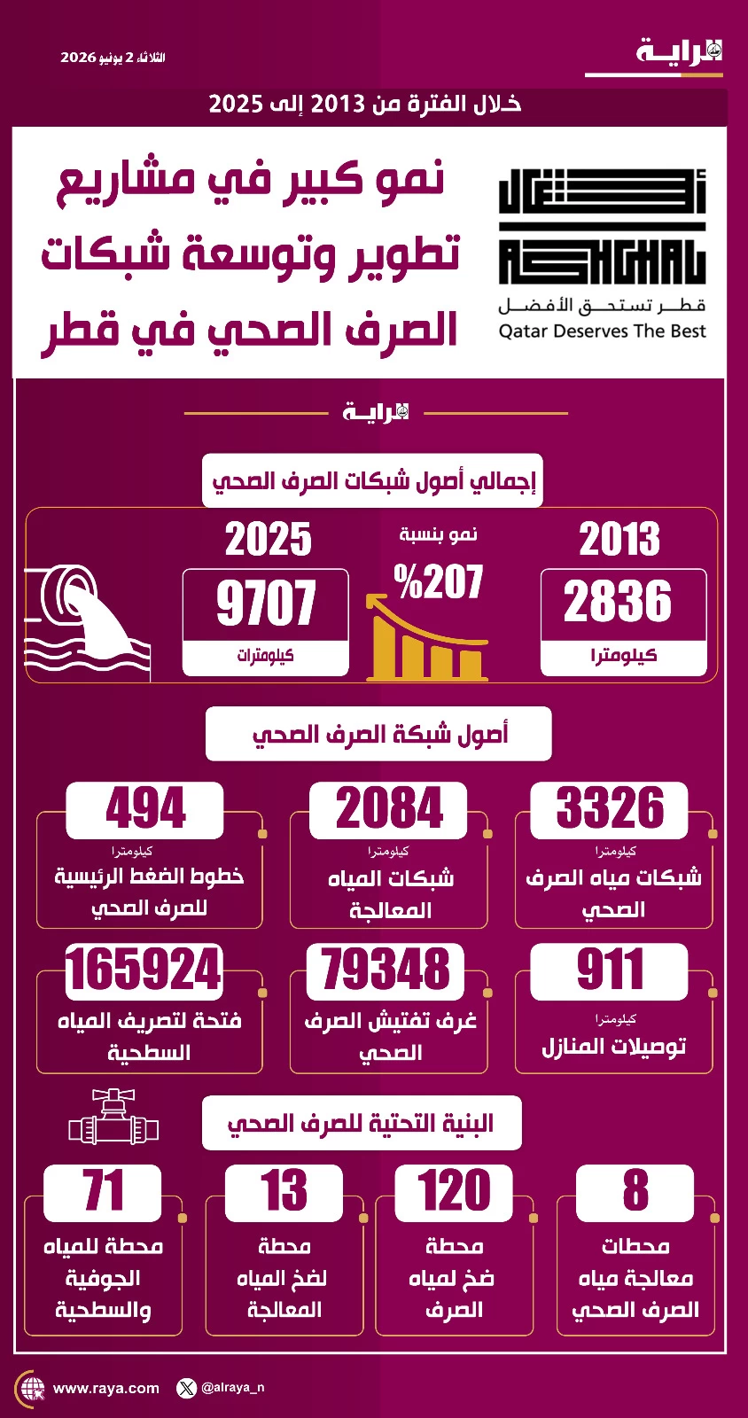 صوره – “أشغال”: توسعت شبكات الصرف الصحي في قطر بنسبة 207 بالمائة خلال 12 عاماً