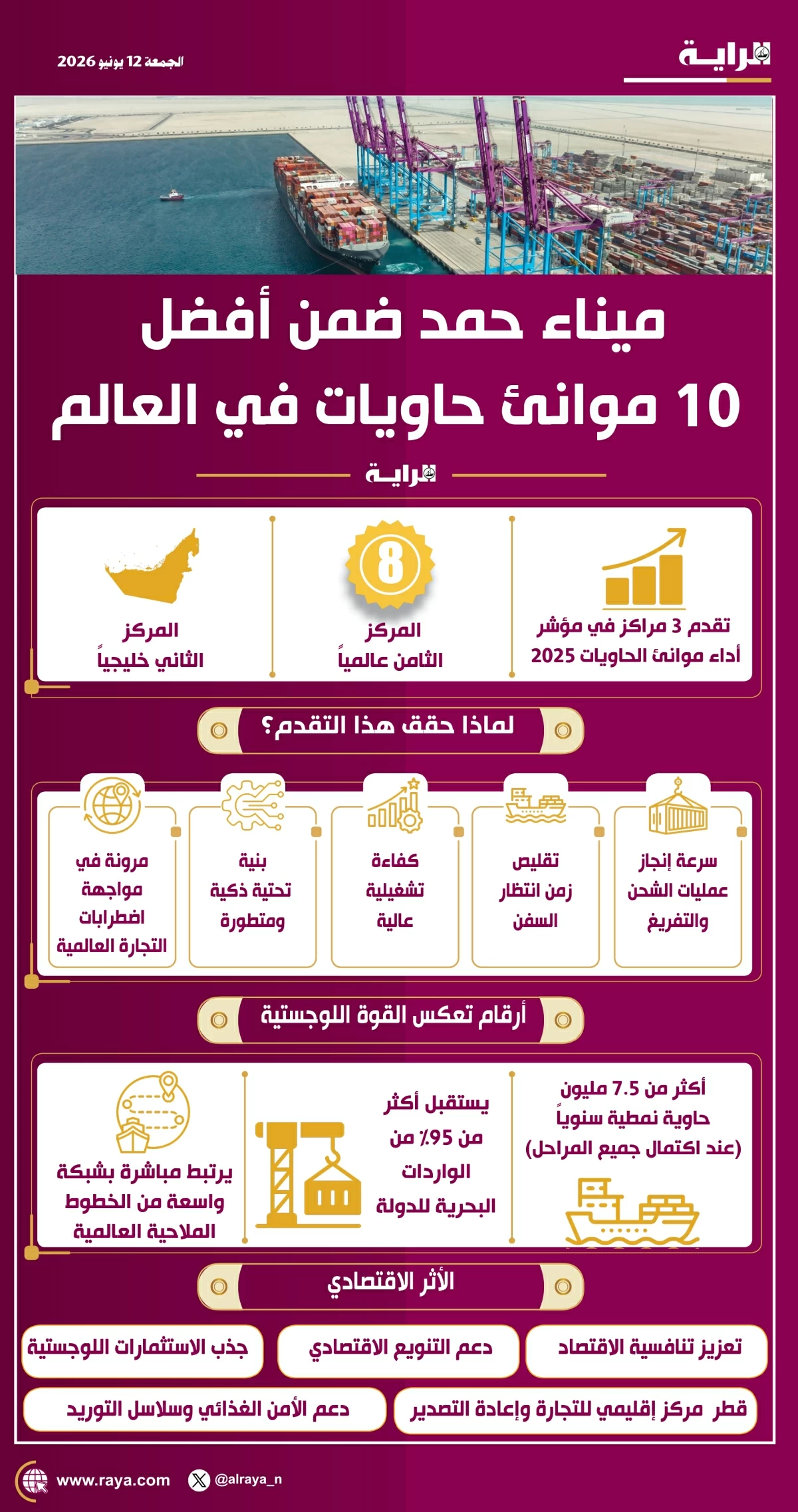 صوره – ميناء حمد من بين أفضل 10 موانئ للحاويات في العالم