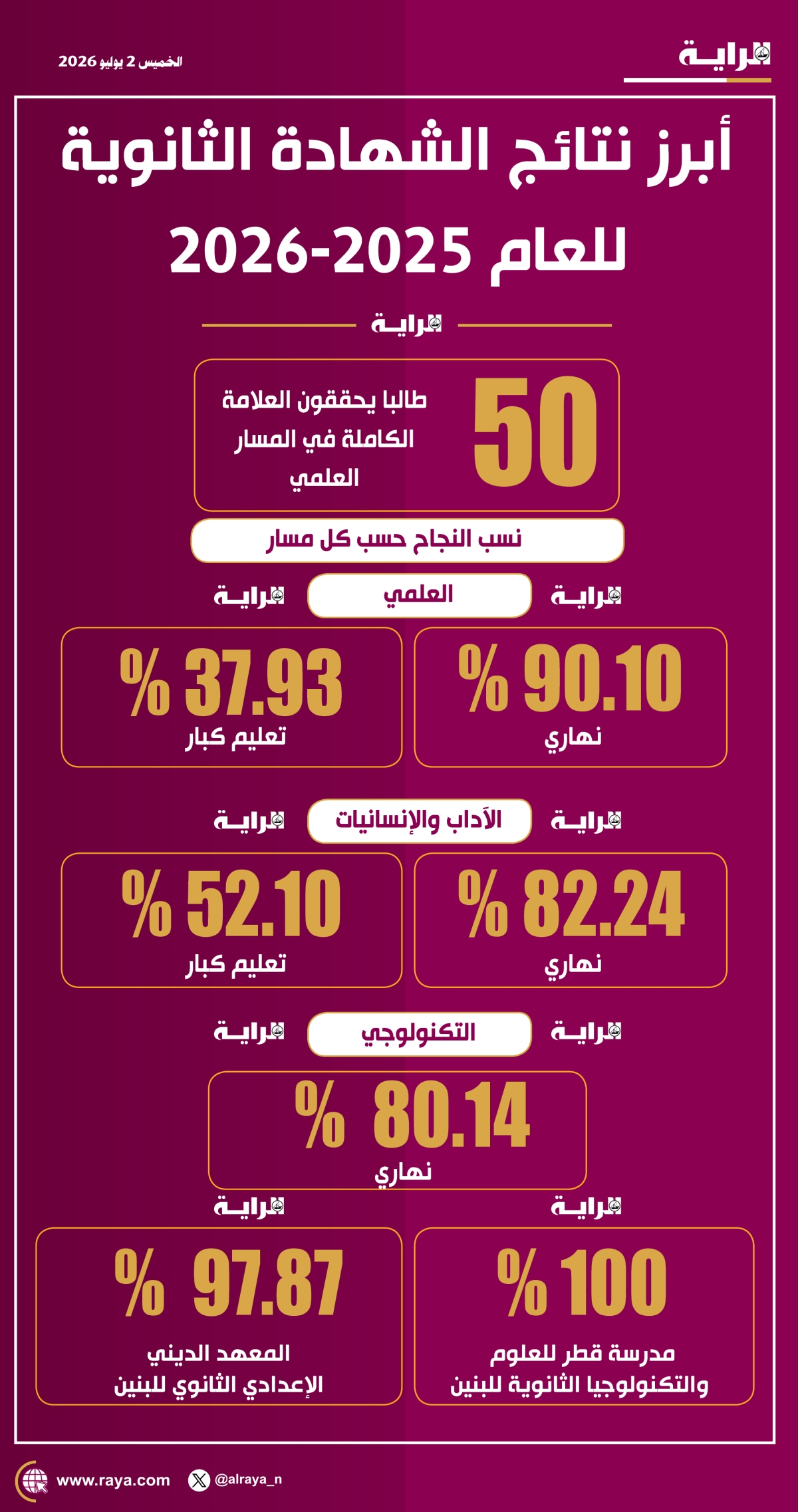 صوره – أبرز نتائج الشهادة الثانوية للعام 2025-2026