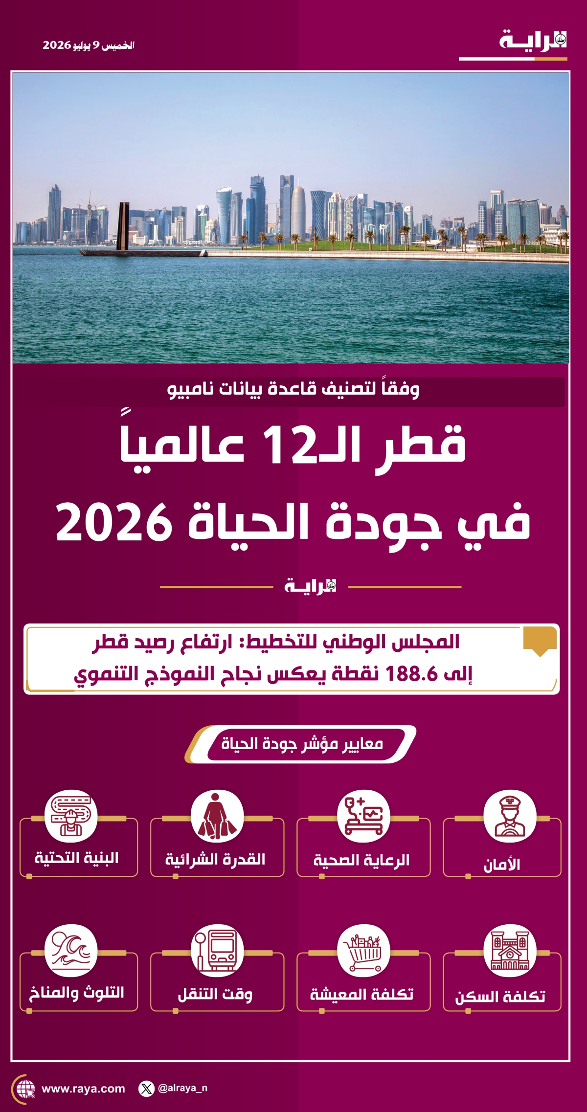 صوره – قطر تحتل المرتبة 12 عالمياً في جودة الحياة 2026